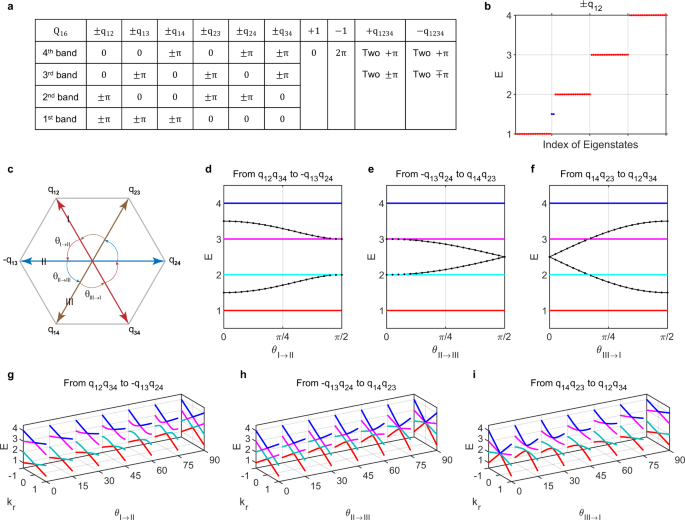 Fig. 3: Zak phases and evolution of edge states.
