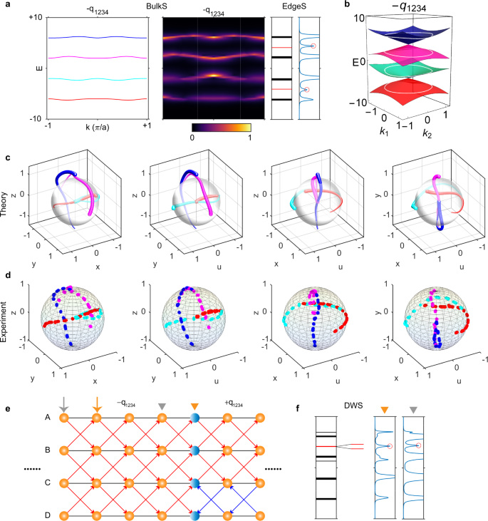 Fig. 4: Experimental observation of the charge −q1234 and edge/domain-wall states.