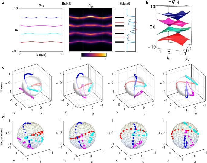Fig. 5: Experimental observation of the charge −q14 and edge states.