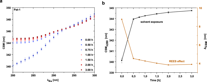 Fig. 5: The REES effect of Pat-1 VL during the lag phase.