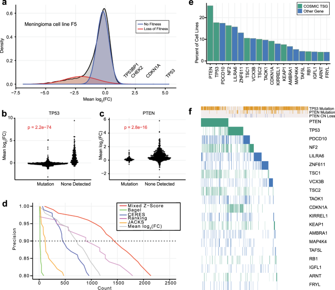 Fig. 1: Discovery of proliferation-suppressor genes.
