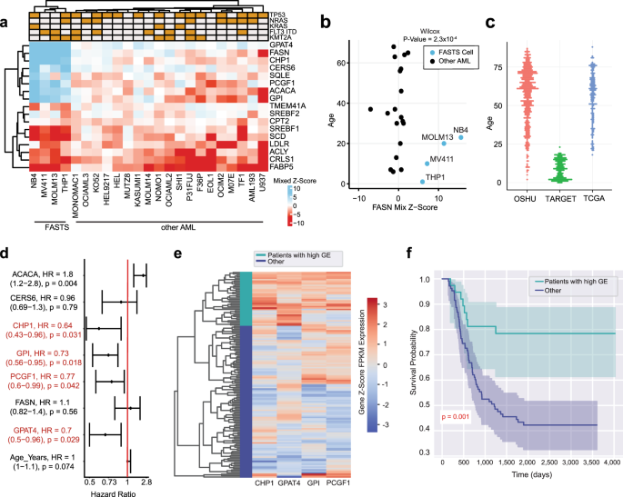 Fig. 6: Prognostic signature of FAS module.