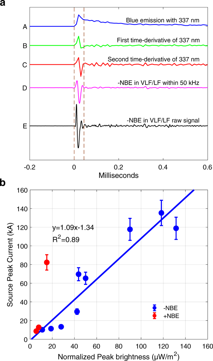 Optical emissions associated with narrow bipolar events from thunderstorm  clouds penetrating into the stratosphere | Nature Communications