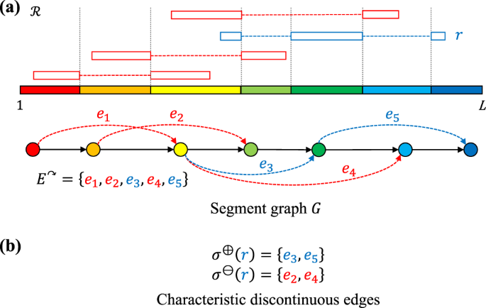 Fig. 2: Schematic describing split reads and characteristic discontinuous edges.