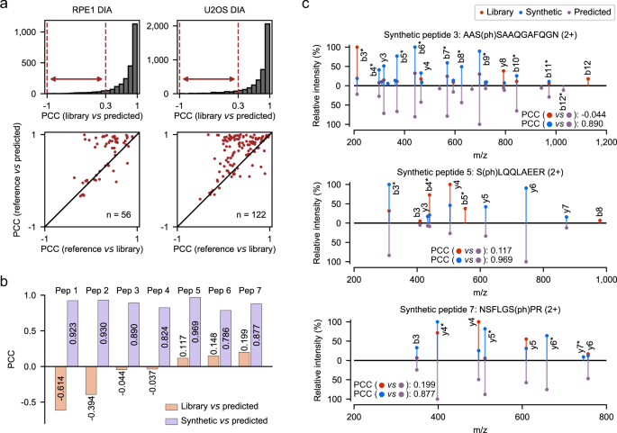 Fig. 2: MSMS spectra prediction by DeepPhospho pinpoints possibly false identifications in an experimental library.
