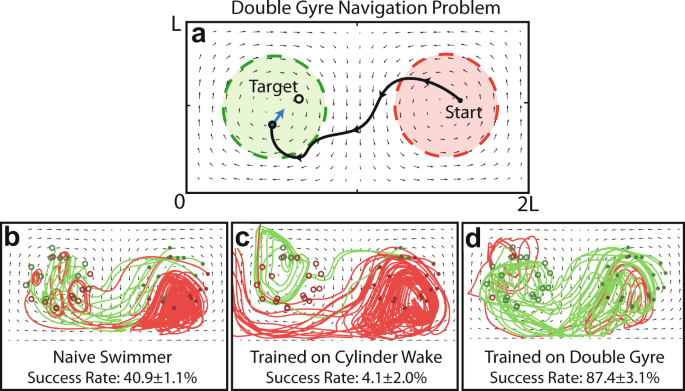 Fig. 7: RL navigation in the double gyre flow field.