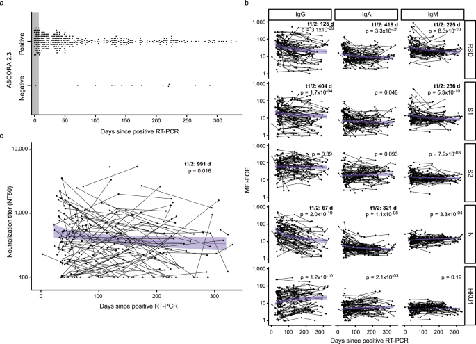 Fig. 5: Monitoring temporal evolution of antibody responses.