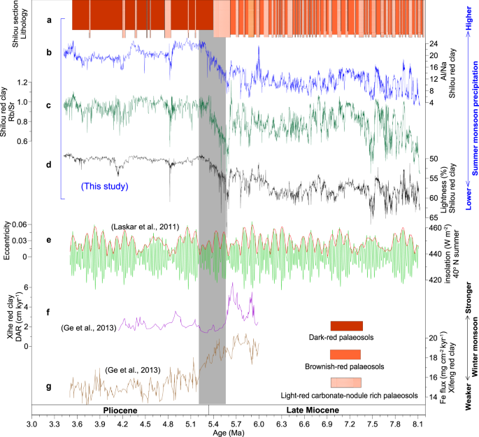 Fig. 2: Lithology and palaeoclimate proxy data for red clay from the Chinese Loess Plateau.