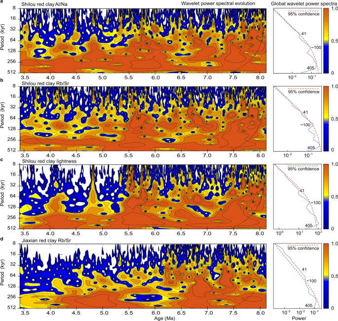 Fig. 3: Orbital variability of Chinese Loess Plateau Asian summer monsoon records.