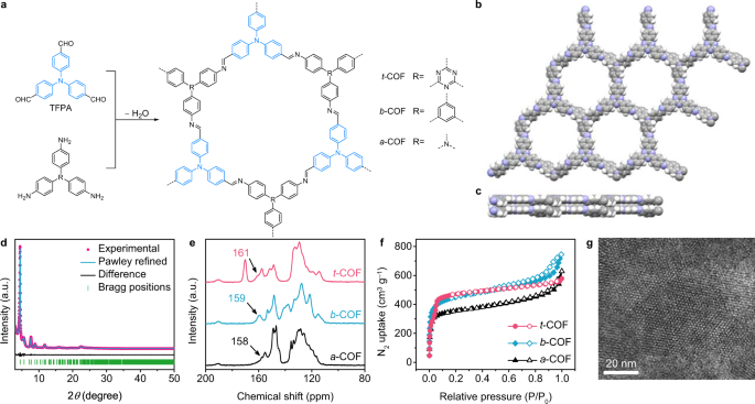 Fig. 1: Synthesis and characterization of COF-based ECL emitters.