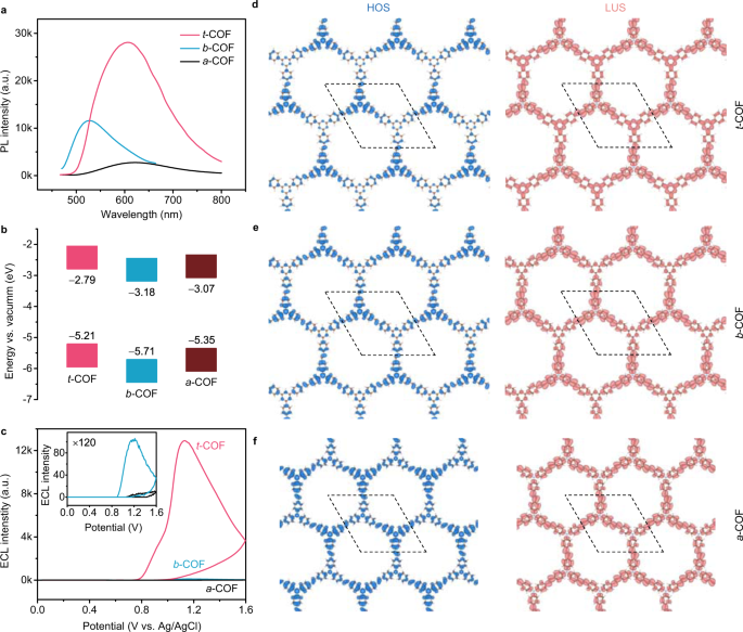 Fig. 2: Spectral and ECL properties of D–A COF semiconductors.