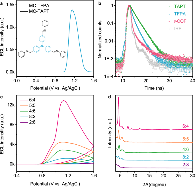 Fig. 3: Crystallinity-modulated ECL of t-COF.