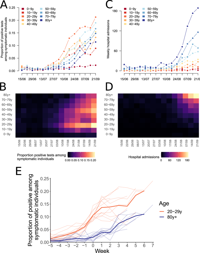 SARS-CoV-2 transmission across age groups in France and implications for  control | Nature Communications