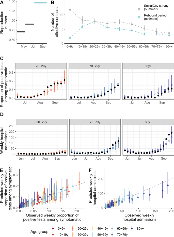 Sars Cov 2 Transmission Across Age Groups In France And Implications For Control Nature Communications
