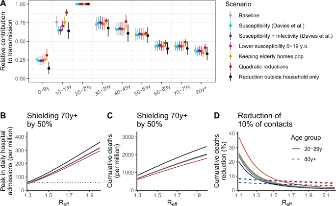 SARS-CoV-2 transmission across age groups in France and implications for  control | Nature Communications