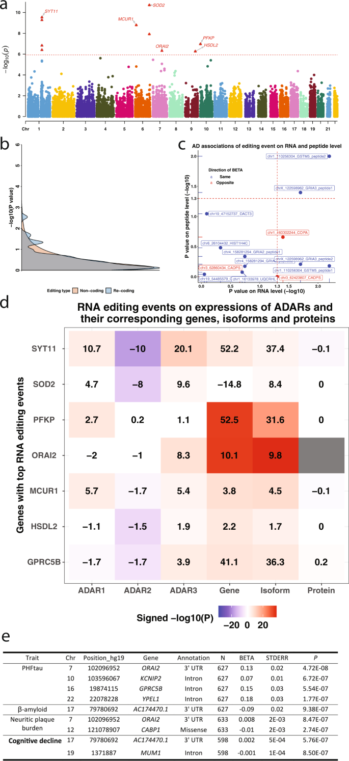Fig. 5: Associations of the top RNA editing events with AD risk and pathologies.