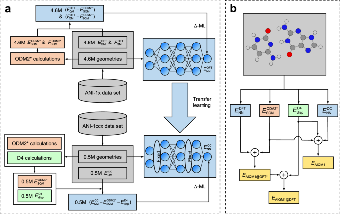Fig. 2: The design of the artificial intelligence–quantum mechanical method 1 (AIQM1).
