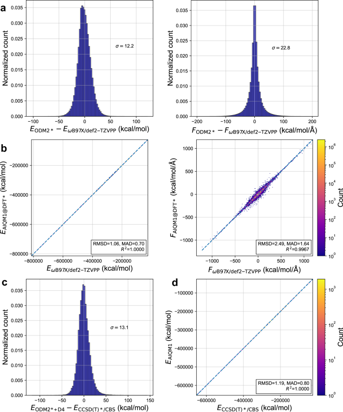 Fig. 3: Correlation between the artificial intelligence–quantum mechanical method 1 (AIQM1) variants and reference methods for the hold-out test set.