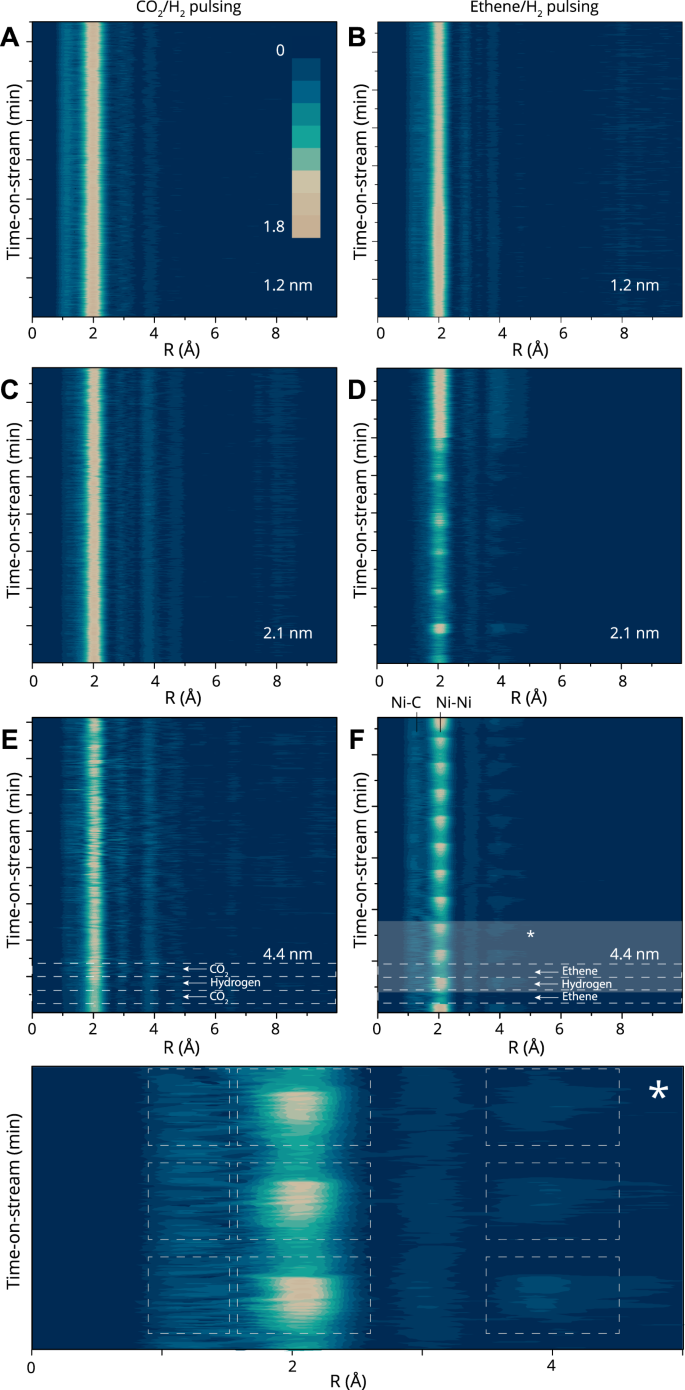 Fig. 2: Operando time-resolved quick-EXAFS during feedstock pulses shows particle-size-dependent restructuring.