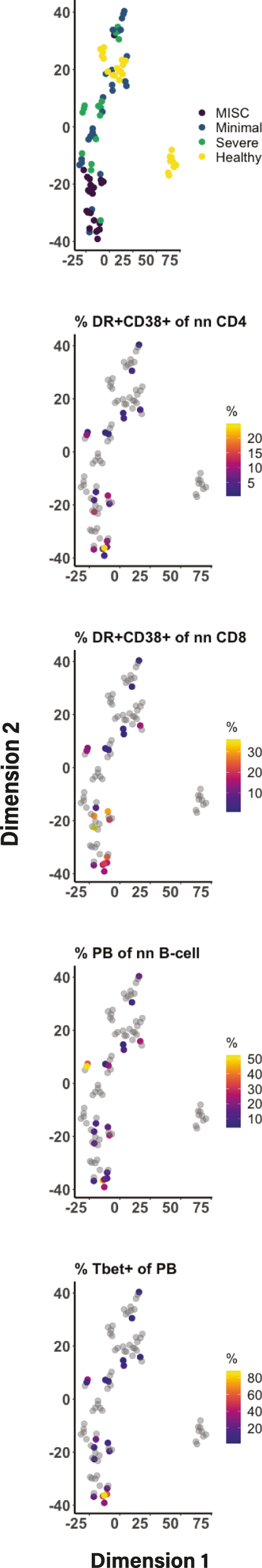 Fig. 1: Overarching architecture of plasma proteome in patients with MIS-C (N = 22), minimal SARS-CoV-2 (N = 26) infection, and Severe COVID-19 (N = 15) compared to healthy controls (N = 25).