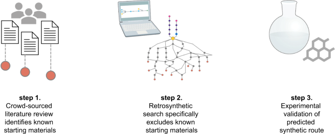 Fig. 1: Workflow to identify alternate starting material supply chains.