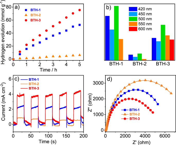 Fig. 4: Photocatalytic H2 evolution.