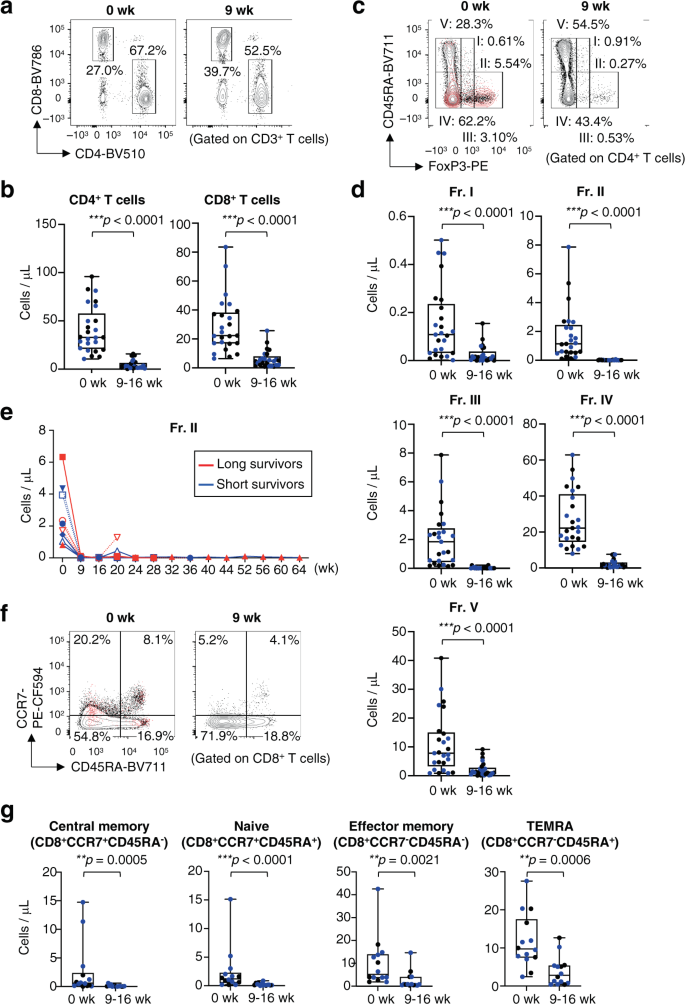 Fig. 2: Mogamulizumab treatment reduces all T cell subsets in the peripheral blood.