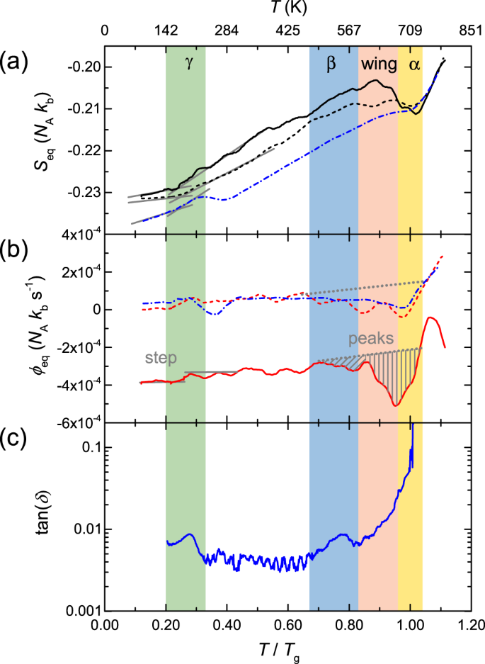 Fig. 3: Structure dynamics relationship.
