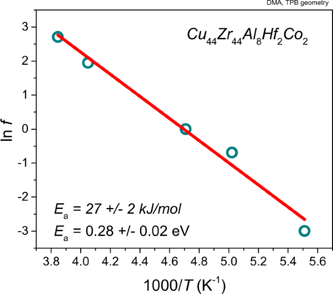 Fig. 7: Activation energy of the γ-relaxation.
