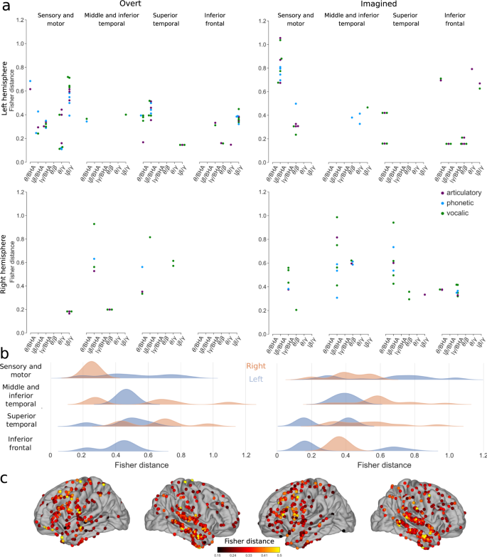 Fig. 6: Discriminability between different representations using phase-amplitude CFC changes for overt and imagined speech.