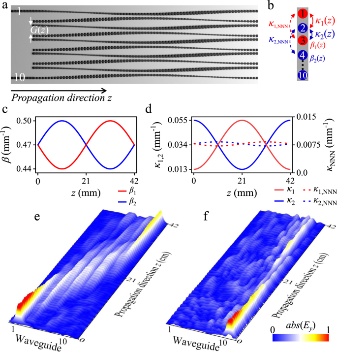 Fig. 1: Asymmetric topological pumping in an array of SPPs waveguides.
