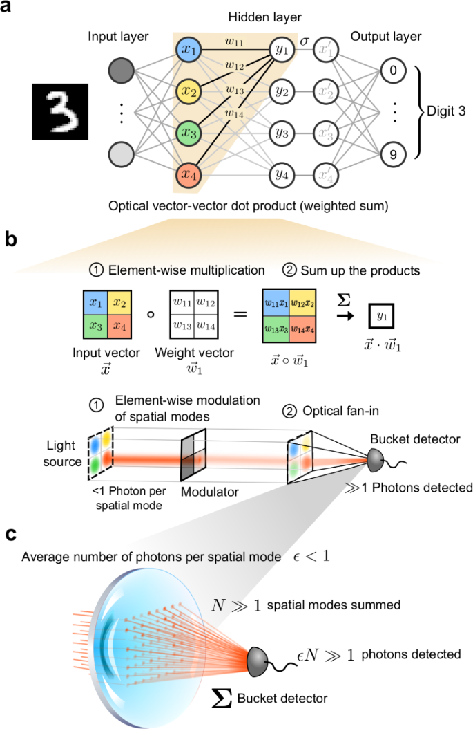 An optical neural network using less than 1 photon per multiplication |  Nature Communications