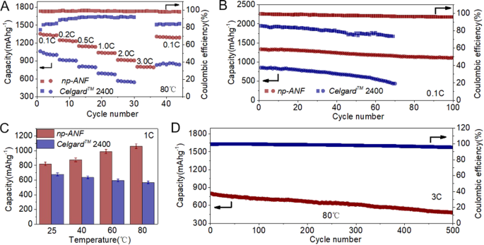 Multifactorial engineering of biomimetic membranes for batteries with  multiple high-performance parameters | Nature Communications