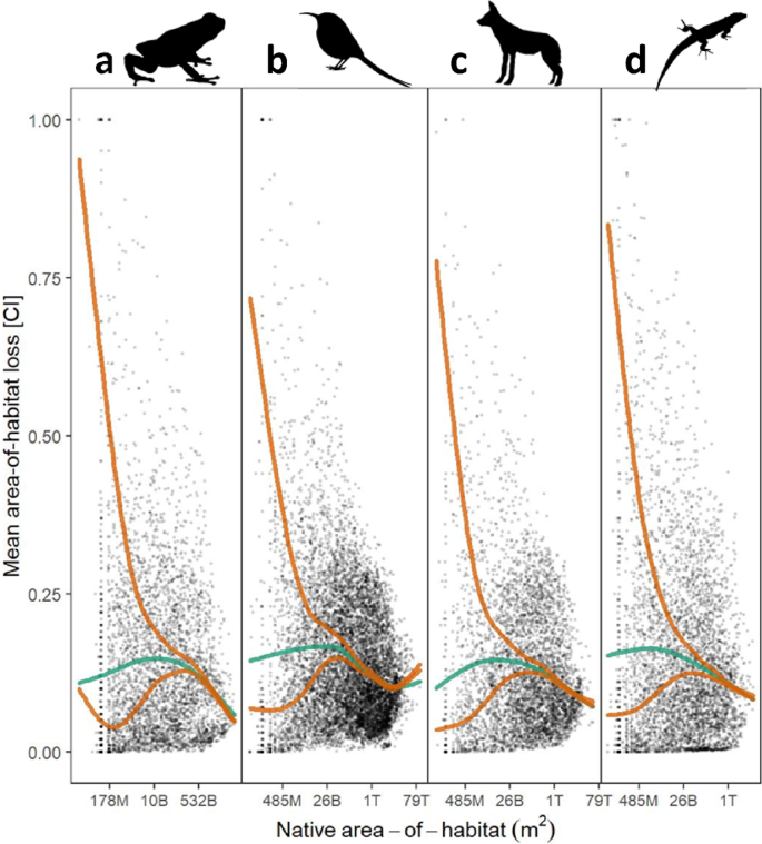 Relative amount of functional habitat and three services by planning