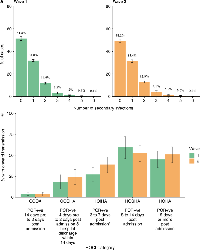 Fig. 4: Secondary cases distributions and onward infections by Hospital Onset COVID19 Infection category.