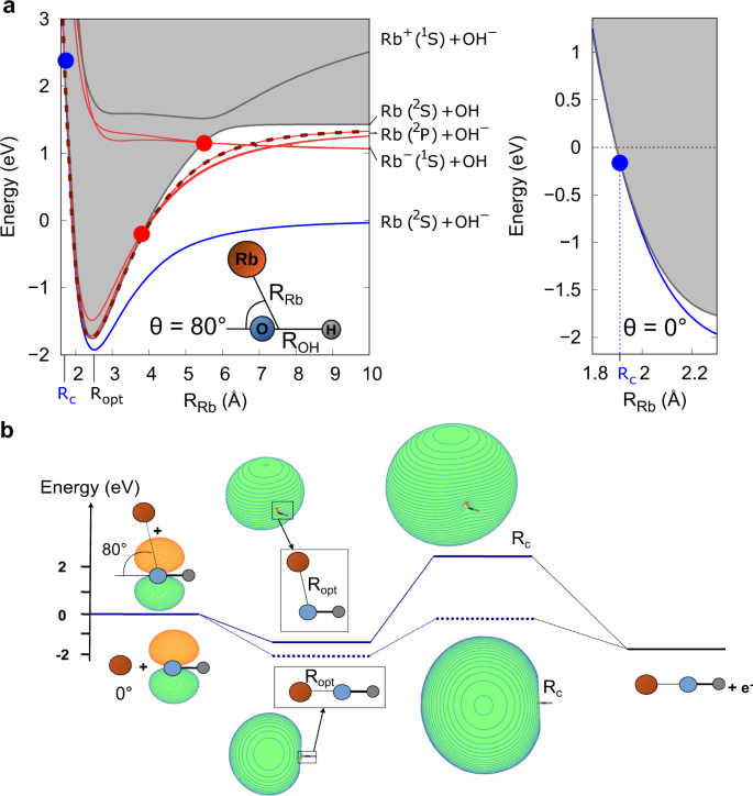 Fig. 1: Description of the Rb–OH− system.