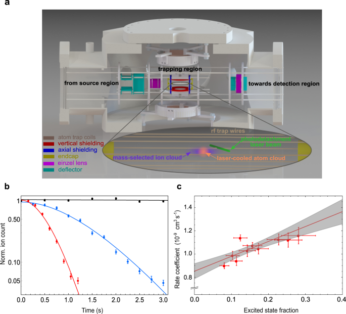 Fig. 2: Hybrid atom-ion system.
