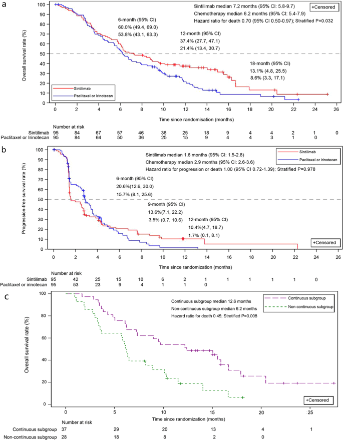 Fig. 2: Kaplan–Meier plots of survival.