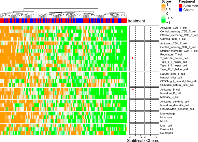 Fig. 5: Heatmap and forest plots of the association of tumor microenvironment immune-cell signatures and progression-free survival.