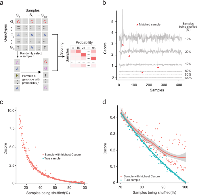 Fig. 2: Parameterization and evaluation of SMAP performance using a simulation study.