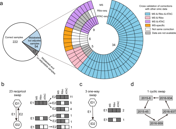 Fig. 4: Validation of sample calibration across other omic platforms.