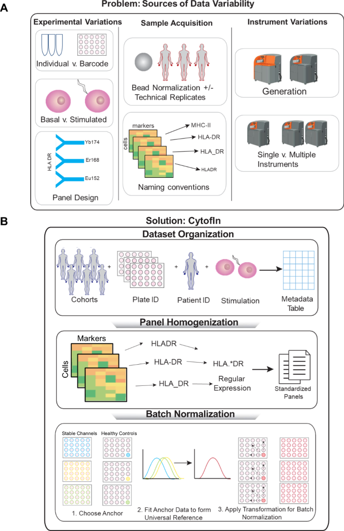 CytofIn enables integrated analysis of public mass cytometry datasets using  generalized anchors | Nature Communications