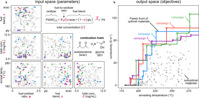 Fig. 3: Trade-off between annealing temperature and conductivity for the combustion synthesized palladium films.