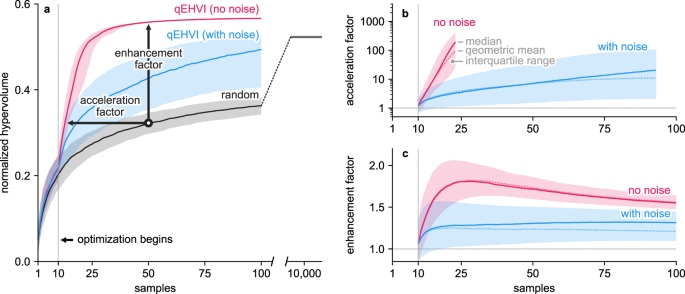 Fig. 4: Quantification of the benefit provided by the qEHVI algorithm in simulated optimization campaigns.