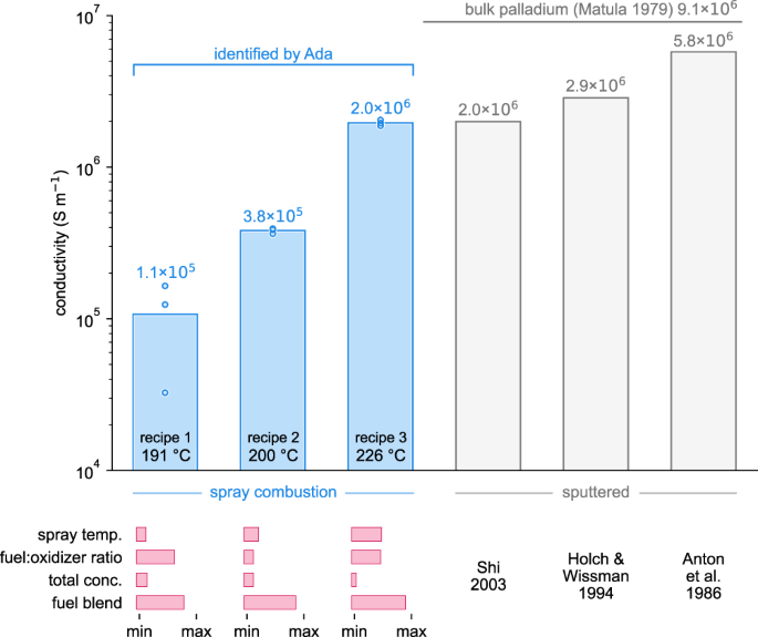 Fig. 6: Comparison between the conductivity of the spray-coated palladium films and sputtered films.