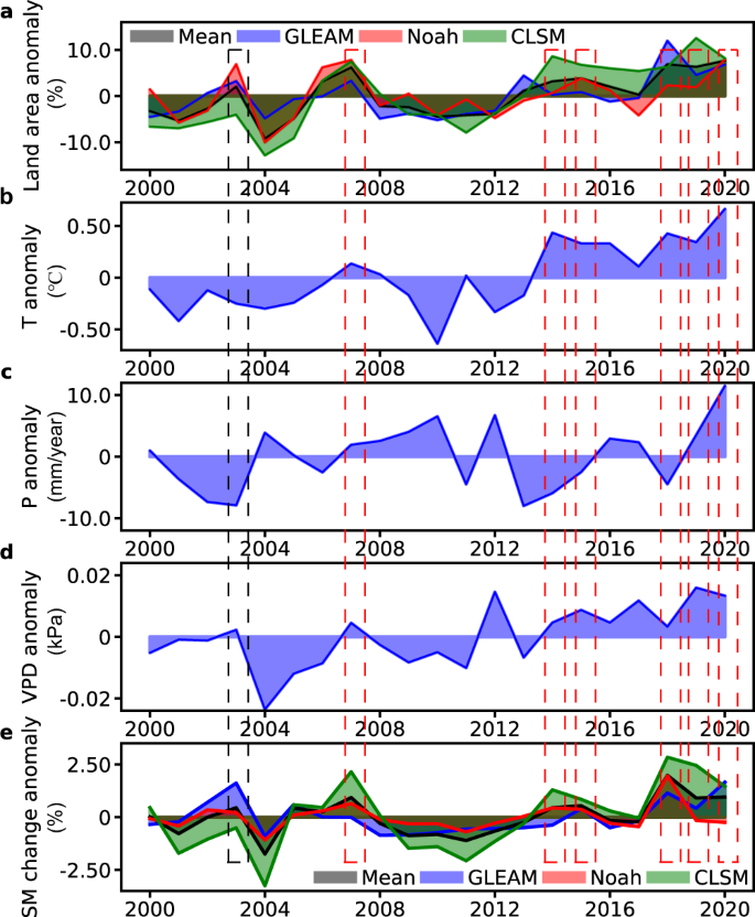 Fig. 3: Interannual variations of flash drought-affected land area and its related variables over the NEU-MEU from 2000 to 2020.