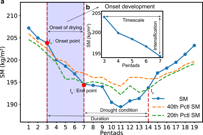Fig. 5: Schematic representation of the method used to identify a flash drought event.