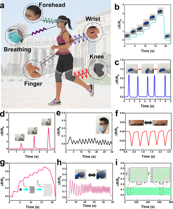Fig. 5: Characterization of the strain-sensing ability of E-GES.