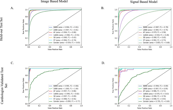 Fig. 2: Area under the receiver operator characteristic (AUROC) curves for image and signal-based models.