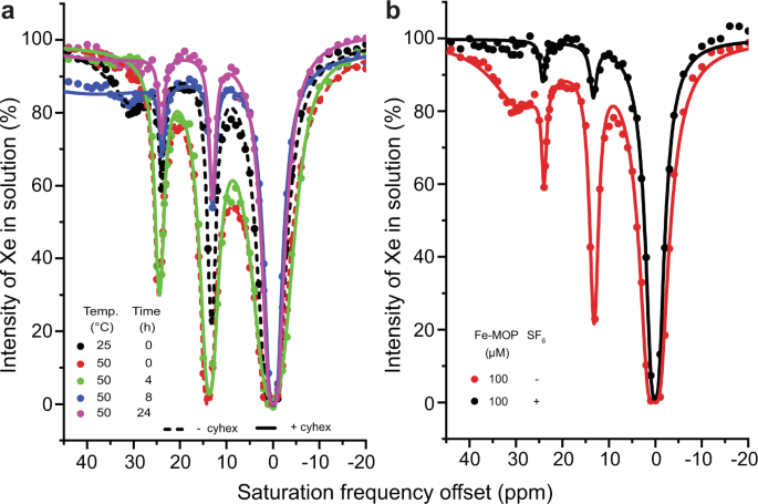 Hyper-CEST NMR of metal organic polyhedral cages reveals hidden  diastereomers with diverse guest exchange kinetics | Nature Communications